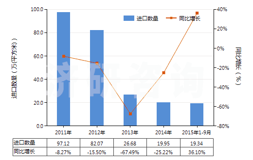 2011-2015年9月中國(guó)未曝光的X光感光硬片及平面軟片(HS37011000)進(jìn)口量及增速統(tǒng)計(jì)